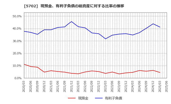 5702 (株)大紀アルミニウム工業所: 現預金、有利子負債の総資産に対する比率の推移