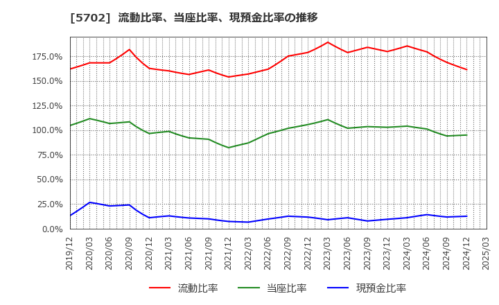 5702 (株)大紀アルミニウム工業所: 流動比率、当座比率、現預金比率の推移