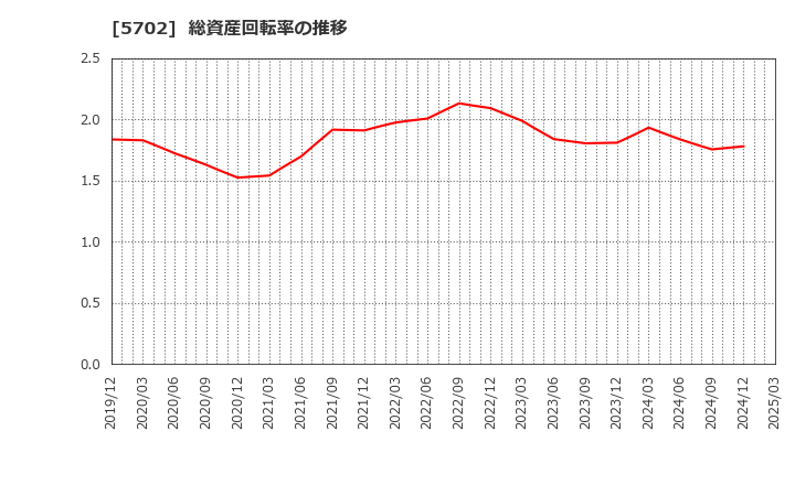 5702 (株)大紀アルミニウム工業所: 総資産回転率の推移