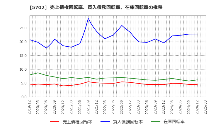 5702 (株)大紀アルミニウム工業所: 売上債権回転率、買入債務回転率、在庫回転率の推移