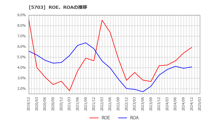 5703 日本軽金属ホールディングス(株): ROE、ROAの推移
