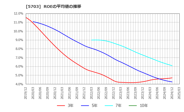 5703 日本軽金属ホールディングス(株): ROEの平均値の推移