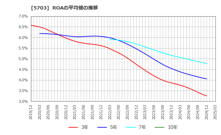 5703 日本軽金属ホールディングス(株): ROAの平均値の推移