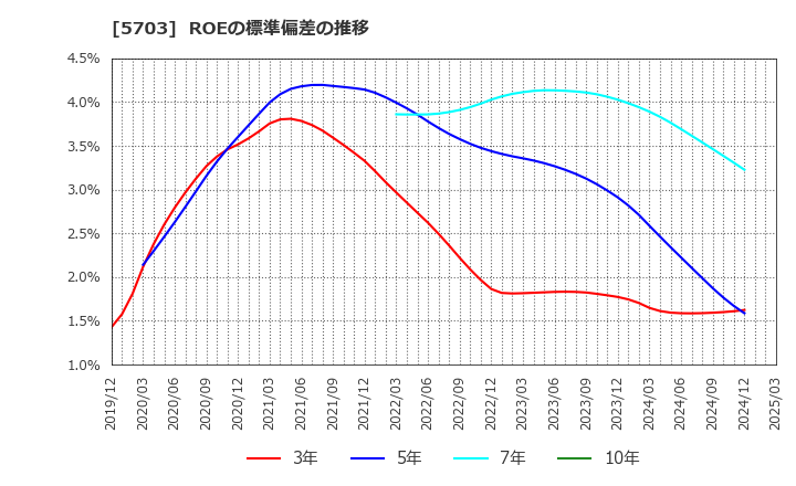 5703 日本軽金属ホールディングス(株): ROEの標準偏差の推移