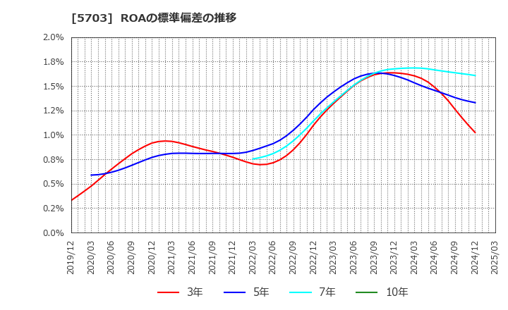 5703 日本軽金属ホールディングス(株): ROAの標準偏差の推移