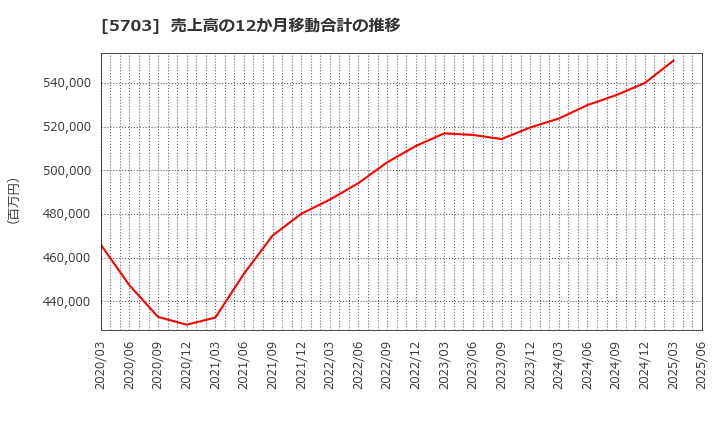 5703 日本軽金属ホールディングス(株): 売上高の12か月移動合計の推移