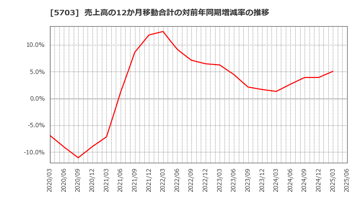 5703 日本軽金属ホールディングス(株): 売上高の12か月移動合計の対前年同期増減率の推移