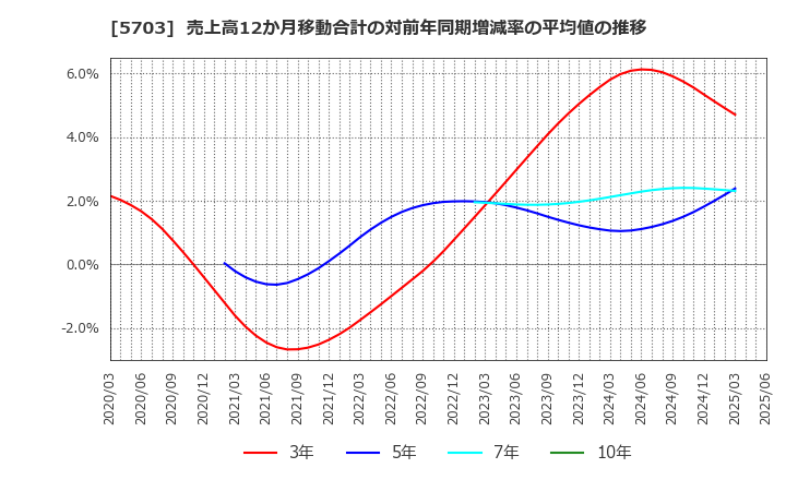 5703 日本軽金属ホールディングス(株): 売上高12か月移動合計の対前年同期増減率の平均値の推移