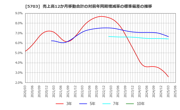 5703 日本軽金属ホールディングス(株): 売上高12か月移動合計の対前年同期増減率の標準偏差の推移