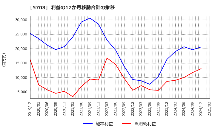 5703 日本軽金属ホールディングス(株): 利益の12か月移動合計の推移