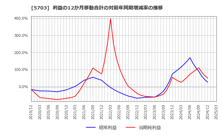 5703 日本軽金属ホールディングス(株): 利益の12か月移動合計の対前年同期増減率の推移