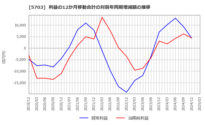 5703 日本軽金属ホールディングス(株): 利益の12か月移動合計の対前年同期増減額の推移