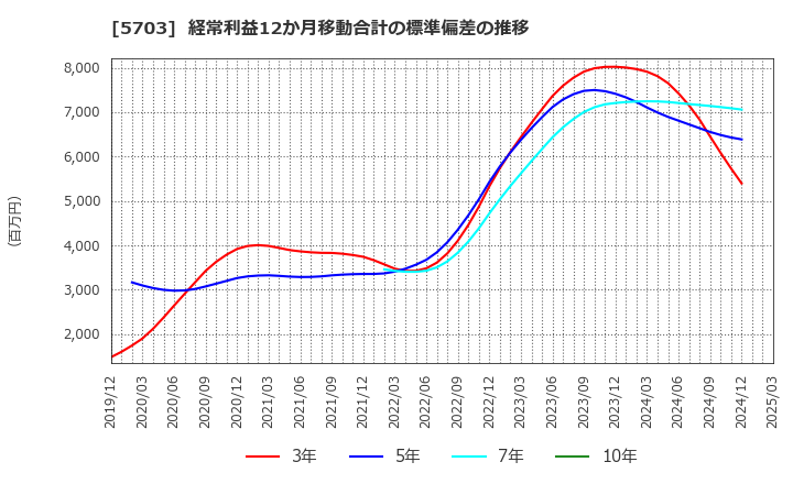 5703 日本軽金属ホールディングス(株): 経常利益12か月移動合計の標準偏差の推移