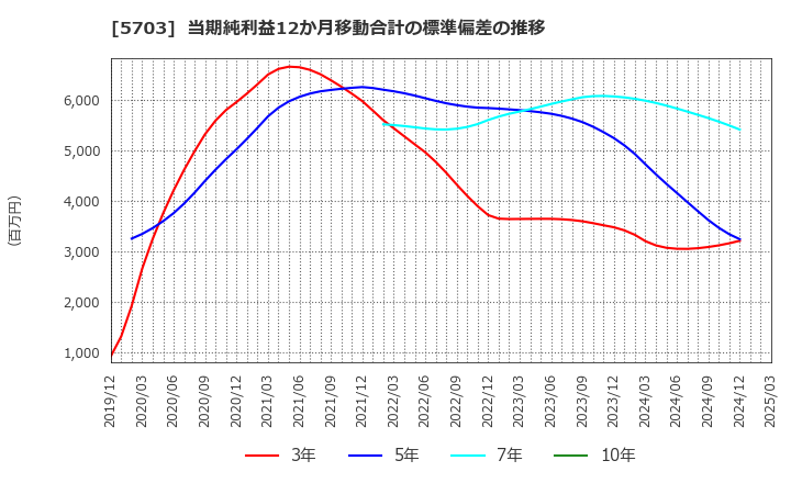 5703 日本軽金属ホールディングス(株): 当期純利益12か月移動合計の標準偏差の推移