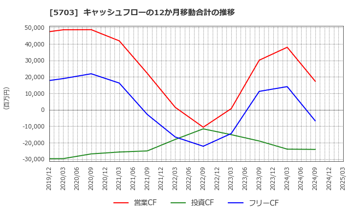 5703 日本軽金属ホールディングス(株): キャッシュフローの12か月移動合計の推移