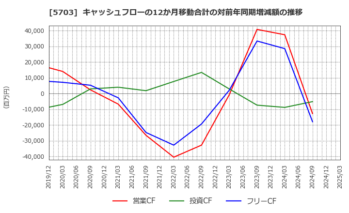 5703 日本軽金属ホールディングス(株): キャッシュフローの12か月移動合計の対前年同期増減額の推移