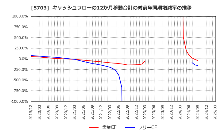 5703 日本軽金属ホールディングス(株): キャッシュフローの12か月移動合計の対前年同期増減率の推移