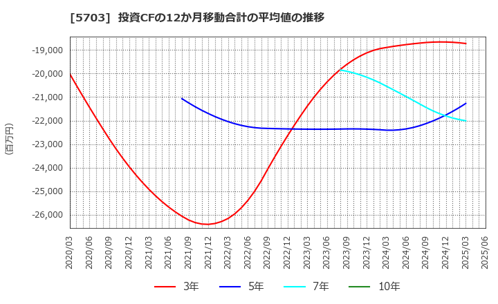 5703 日本軽金属ホールディングス(株): 投資CFの12か月移動合計の平均値の推移