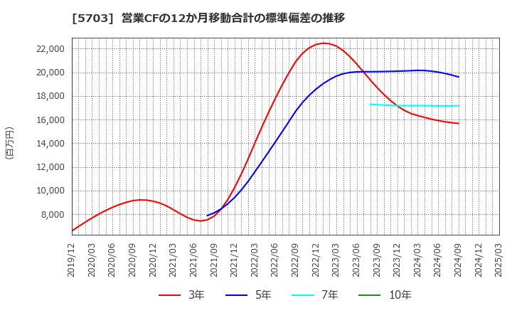 5703 日本軽金属ホールディングス(株): 営業CFの12か月移動合計の標準偏差の推移