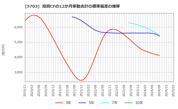 5703 日本軽金属ホールディングス(株): 投資CFの12か月移動合計の標準偏差の推移