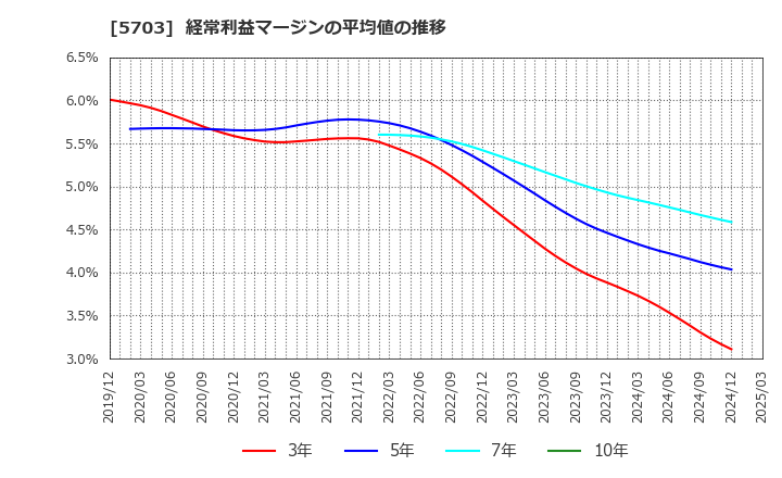 5703 日本軽金属ホールディングス(株): 経常利益マージンの平均値の推移