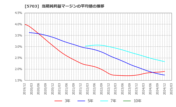 5703 日本軽金属ホールディングス(株): 当期純利益マージンの平均値の推移