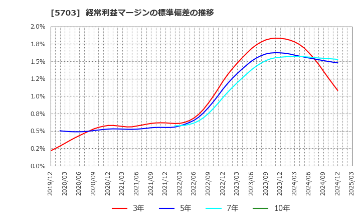 5703 日本軽金属ホールディングス(株): 経常利益マージンの標準偏差の推移