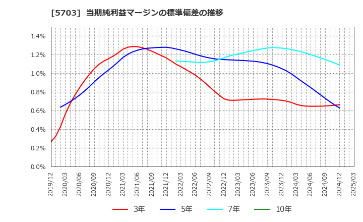 5703 日本軽金属ホールディングス(株): 当期純利益マージンの標準偏差の推移