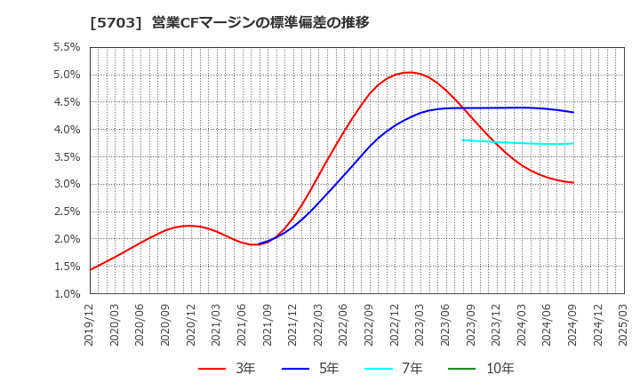 5703 日本軽金属ホールディングス(株): 営業CFマージンの標準偏差の推移