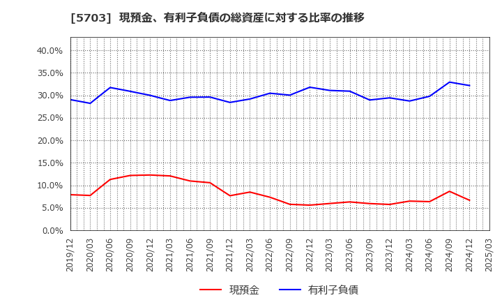 5703 日本軽金属ホールディングス(株): 現預金、有利子負債の総資産に対する比率の推移