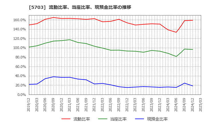 5703 日本軽金属ホールディングス(株): 流動比率、当座比率、現預金比率の推移