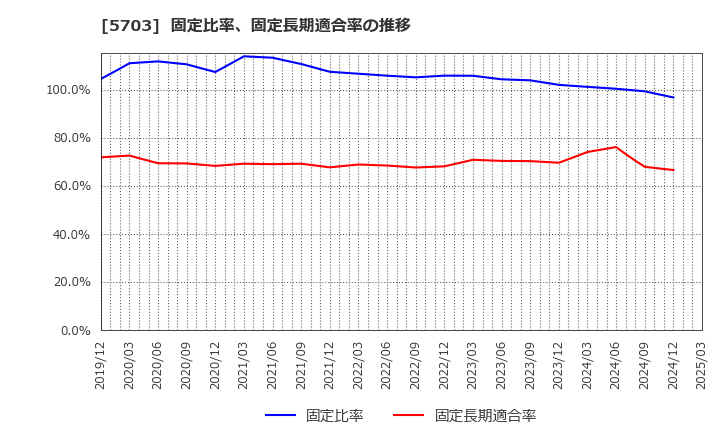 5703 日本軽金属ホールディングス(株): 固定比率、固定長期適合率の推移