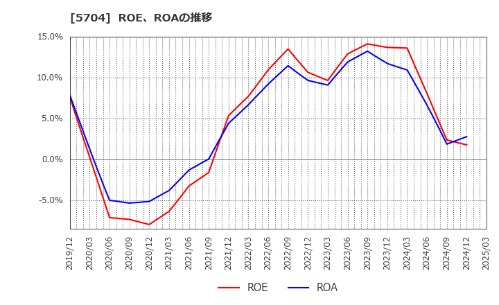 5704 (株)ＪＭＣ: ROE、ROAの推移