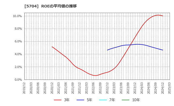 5704 (株)ＪＭＣ: ROEの平均値の推移