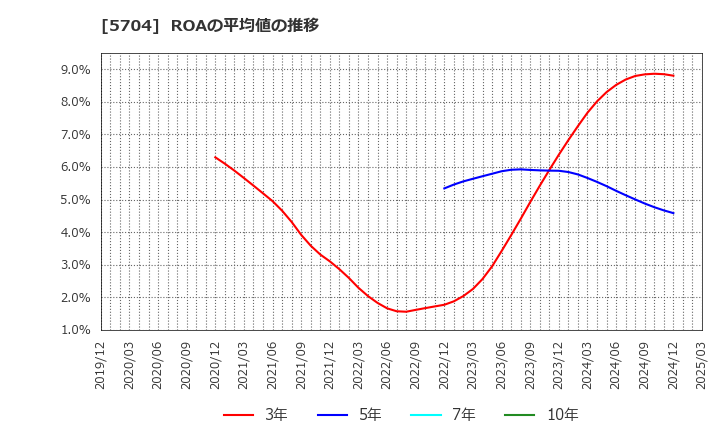 5704 (株)ＪＭＣ: ROAの平均値の推移
