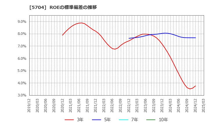 5704 (株)ＪＭＣ: ROEの標準偏差の推移