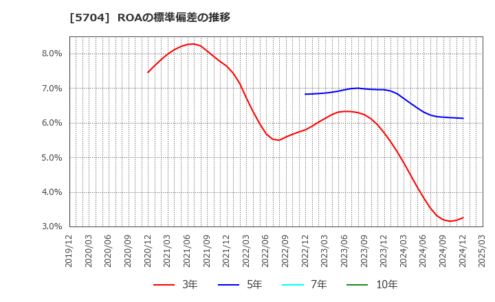 5704 (株)ＪＭＣ: ROAの標準偏差の推移