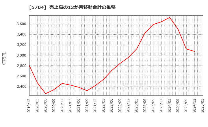5704 (株)ＪＭＣ: 売上高の12か月移動合計の推移