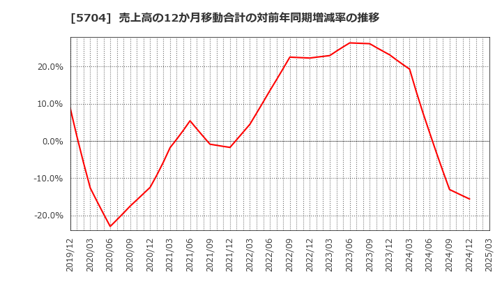 5704 (株)ＪＭＣ: 売上高の12か月移動合計の対前年同期増減率の推移