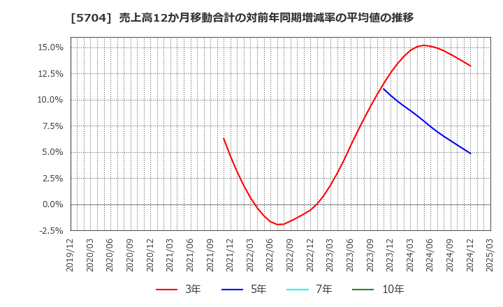 5704 (株)ＪＭＣ: 売上高12か月移動合計の対前年同期増減率の平均値の推移