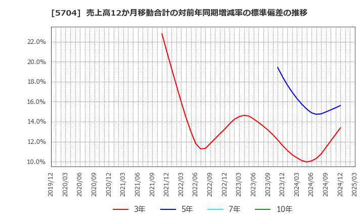 5704 (株)ＪＭＣ: 売上高12か月移動合計の対前年同期増減率の標準偏差の推移