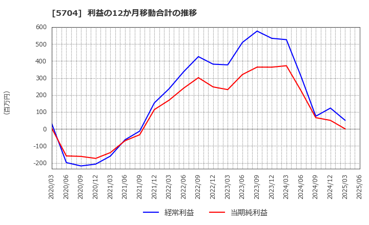 5704 (株)ＪＭＣ: 利益の12か月移動合計の推移