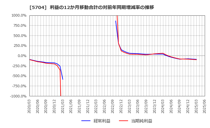 5704 (株)ＪＭＣ: 利益の12か月移動合計の対前年同期増減率の推移