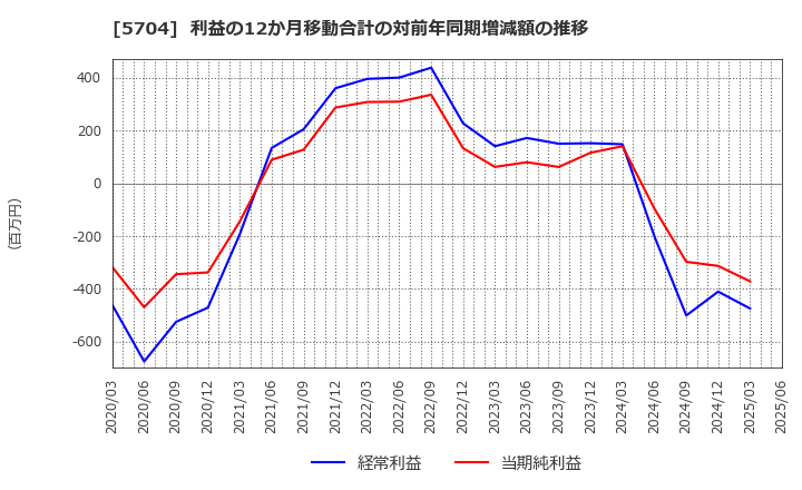 5704 (株)ＪＭＣ: 利益の12か月移動合計の対前年同期増減額の推移
