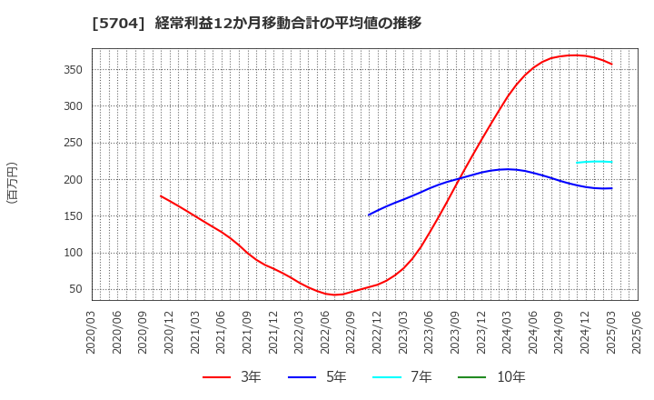 5704 (株)ＪＭＣ: 経常利益12か月移動合計の平均値の推移