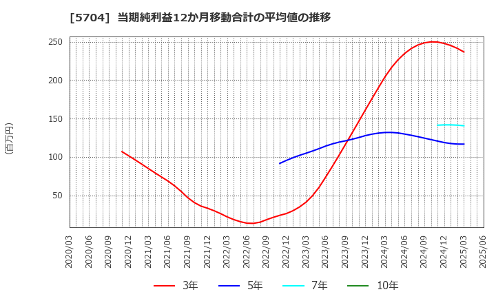 5704 (株)ＪＭＣ: 当期純利益12か月移動合計の平均値の推移