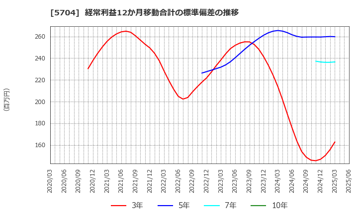 5704 (株)ＪＭＣ: 経常利益12か月移動合計の標準偏差の推移
