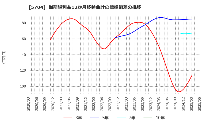 5704 (株)ＪＭＣ: 当期純利益12か月移動合計の標準偏差の推移