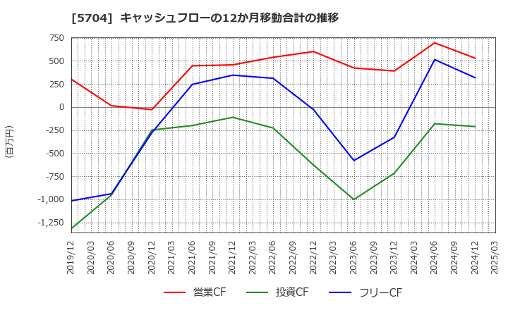 5704 (株)ＪＭＣ: キャッシュフローの12か月移動合計の推移