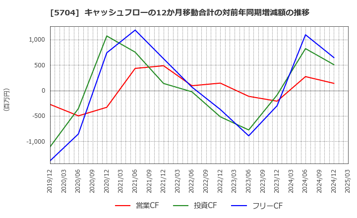 5704 (株)ＪＭＣ: キャッシュフローの12か月移動合計の対前年同期増減額の推移